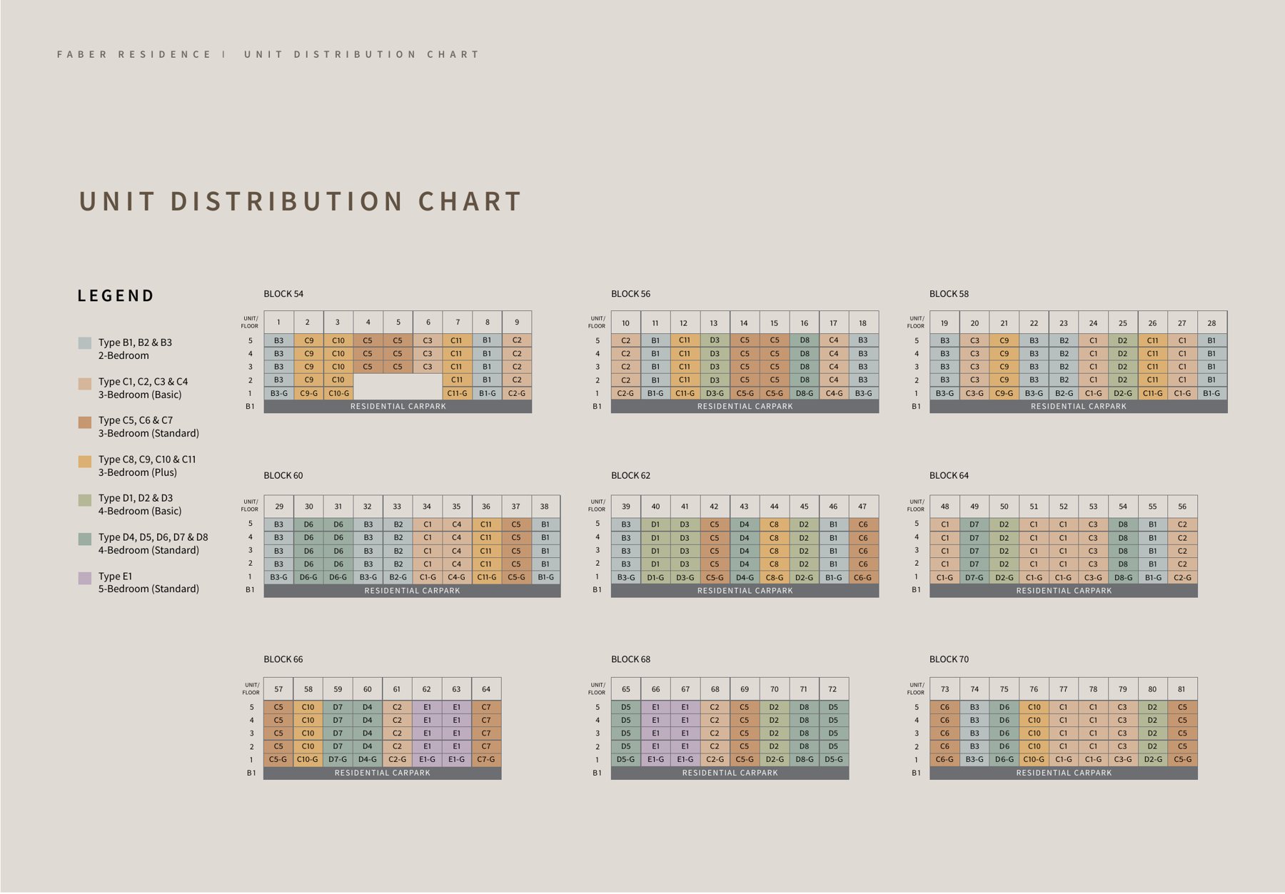 Unit distribution chart